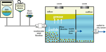 Grease Trap Diagram